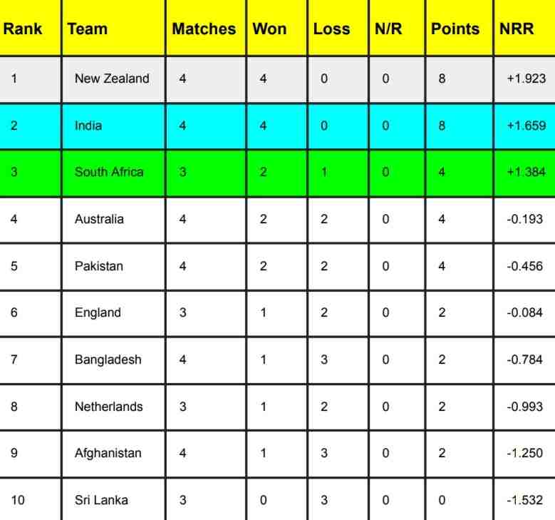 Icc World Cup 2023 Points Table Rank 1 To 10 Most Runs Most Wickets