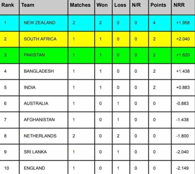 ICC World Cup 2023 Points Table [Rank 1 to 10], ICC WC Standing After New Zealand vs Netherlands Match | ICC ODI World Cup 2023 Ranking