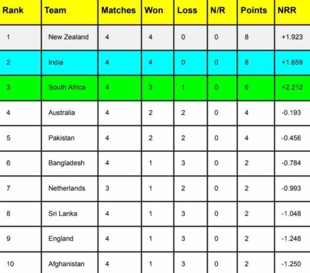 ICC World Cup 2023 Points Table [Rank 1 to 10], Most Runs, Most Wickets Latest Updated England vs South Africa match | ICC Men’s ODI World Cup 2023 Standing