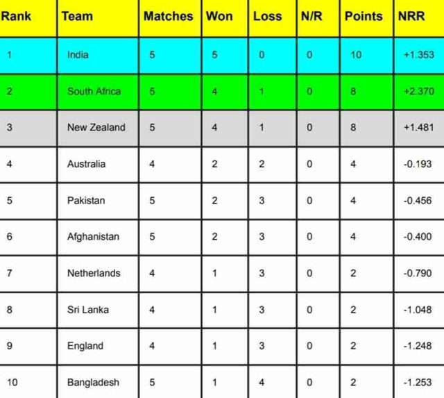 ICC World Cup 2023 Points Table [Rank 1 to 10] Latest After SA vs BAN, Most Runs, Most Wickets | ICC Men’s ODI World Cup 2023 Standing