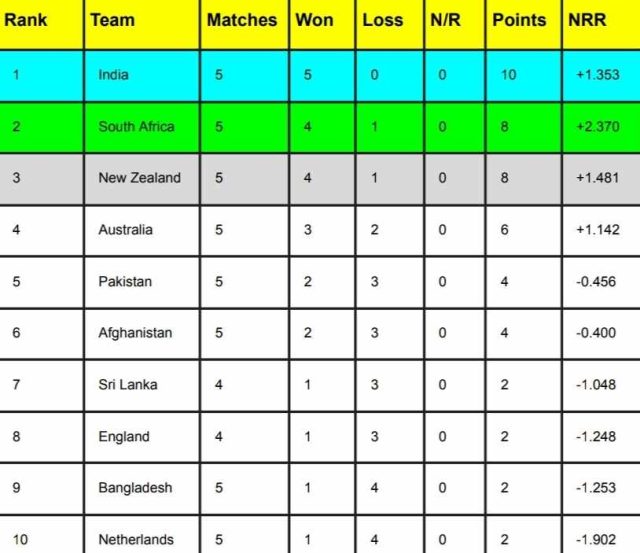 ICC World Cup 2023 Points Table [Rank 1 to 10] After Australia vs Netherlands, Most Runs, Most Wickets | ICC Men’s ODI World Cup 2023 Standing