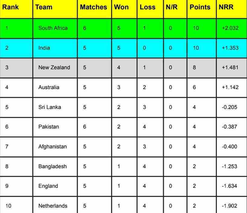 ICC World Cup 2023 Points Table [Rank 1 to 10] After Pakistan vs South Africa, Most Runs, Most Wickets | ICC Men’s ODI World Cup 2023 Standing