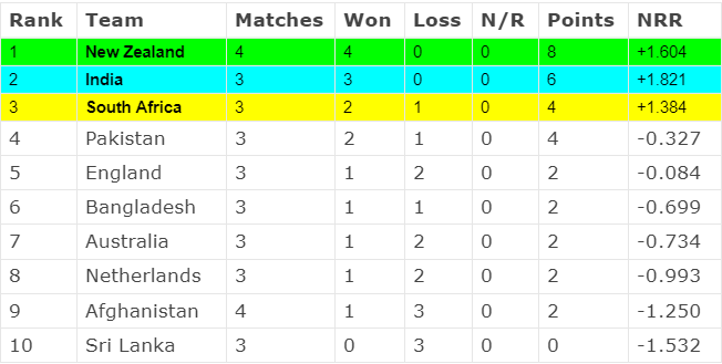 ICC World Cup 2023 Points Table [Rank 1 to 10] After New Zealand vs Afghanistan match | ICC Men’s ODI World Cup 2023 Standing