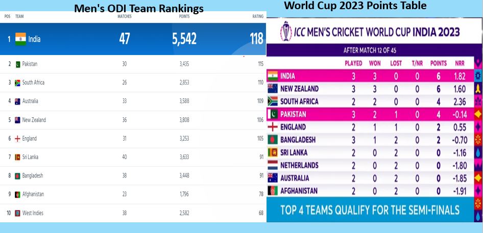 Men's ODI Team Rankings