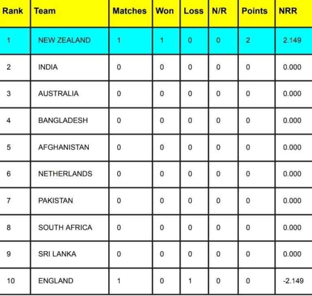 ODI World Cup 2023 Points Table After England vs New Zealand Match | ICC Men's Cricket World Cup 2023 Rankings