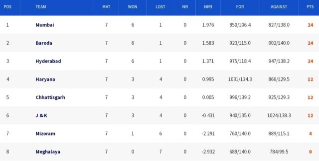 Syed Mushtaq Ali Trophy 2023 Points Table, Group Ranking Updated October 29 | SMAT 2023 Team Standing
