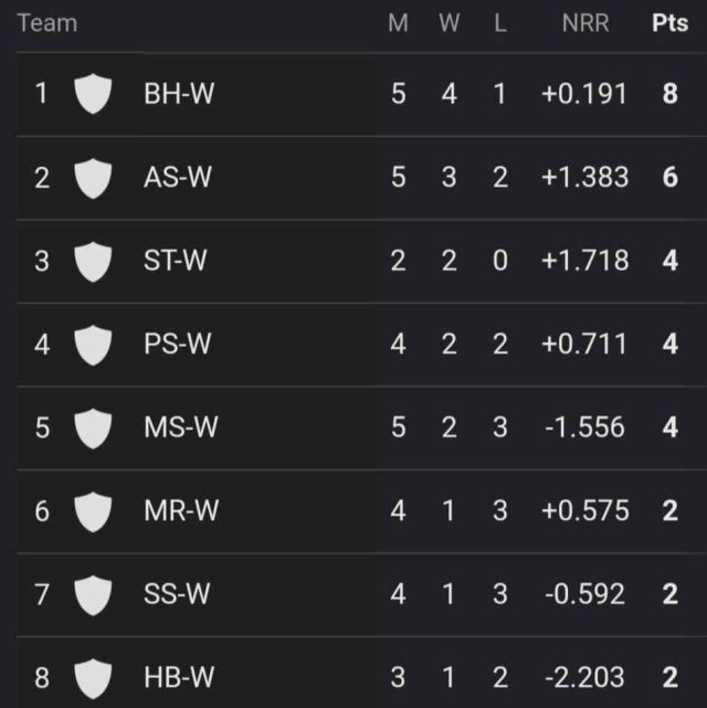 WBBL 2023 Points Table After MS-W vs PS-W Match, Brisbane Heat at TOP | Women's Big Bash League 2023 Standing