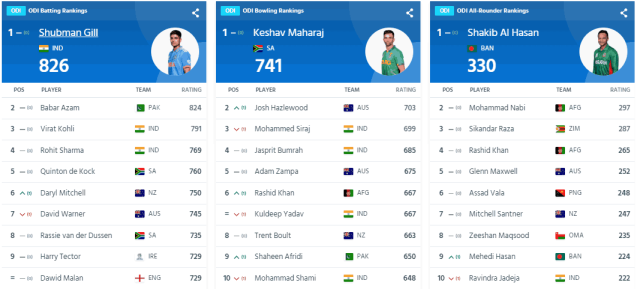 ICC Men’s ODI Player Rankings Virat Kohli, Rohit Sharma and Shubman Gill is in TOP 10 ICC Men's ODI Player Standings