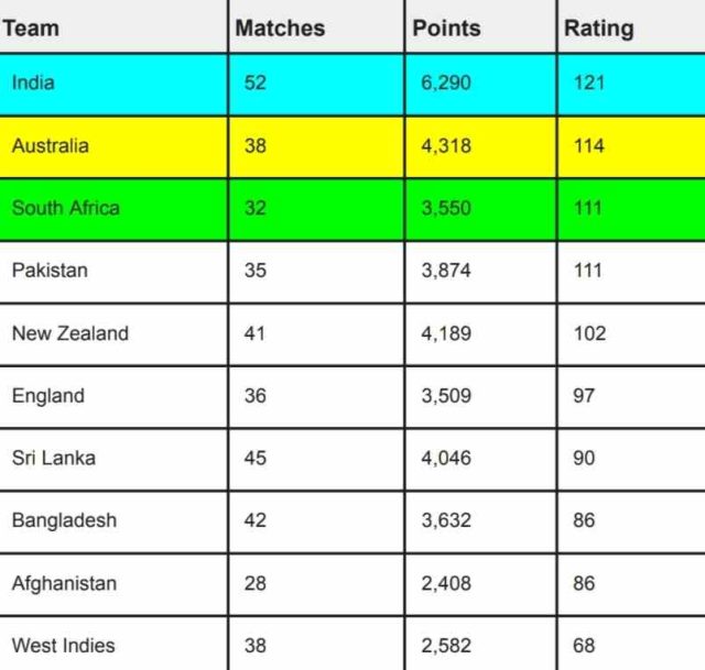 ICC Men's ODI Team Rankings [Rank 1 to 10] After India vs South Africa | ICC Men's ODI Team Standings