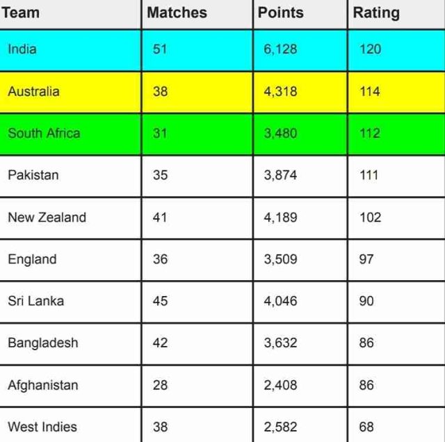 ICC Men's ODI Team Rankings [Rank 1 to 10] After Pakistan vs New Zealand | ICC Men's ODI Team Standings