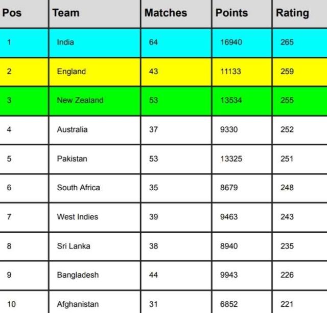 ICC Men's T20I Team Rankings [Rank 1 to 10], Australia Surpassed Pakistan Updated After India vs Australia 3rd T20I 2023