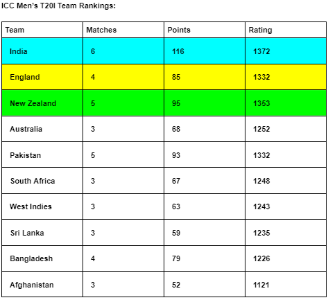 ICC Men’s T20I Team Rankings, India is at TOP Position, Australia is at Fourth spot ICC Men's T20I Team Standings 