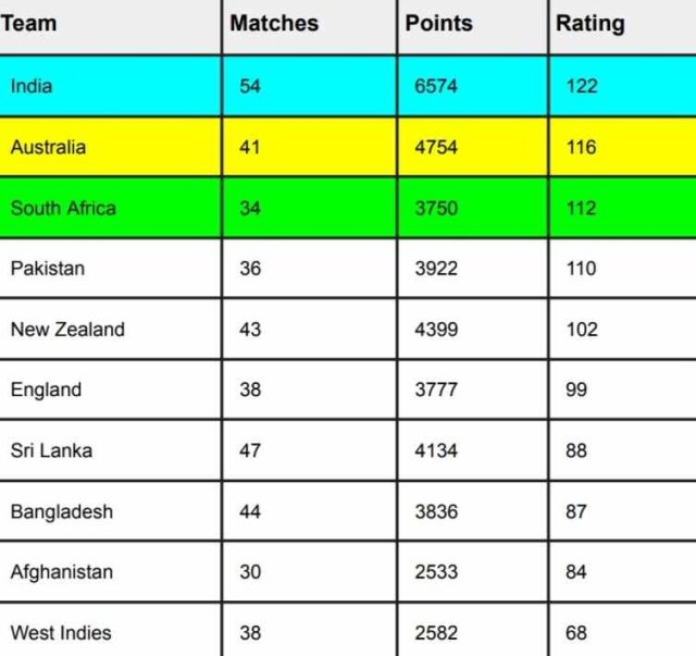 ICC ODI Team Rankings Ahead of India vs Australia World Cup 2023 Final | ICC Men's ODI Team Standings