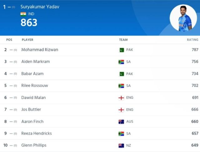 ICC Player Rankings, No Virat Kohli & Rohit Sharma in TOP 10 Updated After IND vs AUS 2nd T20I 2023 | ICC Men's T20I Player Standings