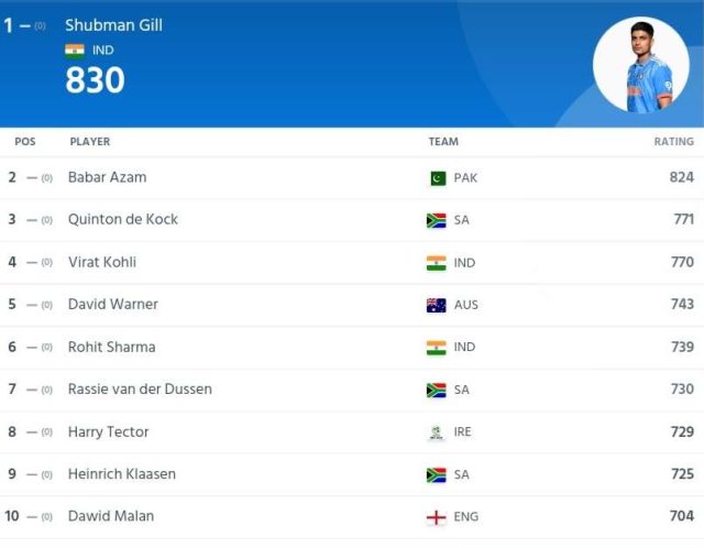ICC Player Rankings Shubman Gill Ranked No.1 Surpassed Pakistan Skipper Babar Azam ICC Men's ODI Player Rankings