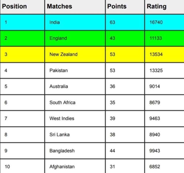 ICC T20I Team Rankings [Rank 1 to 10] Updated After India vs Australia 2nd T20I 2023 | ICC Men's T20I Team Rankings