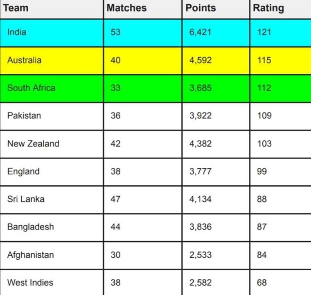 ICC Team Rankings [Rank 1 to 10] Ahead of India vs New Zealand Semi-Final | ICC Men's ODI Team Standings