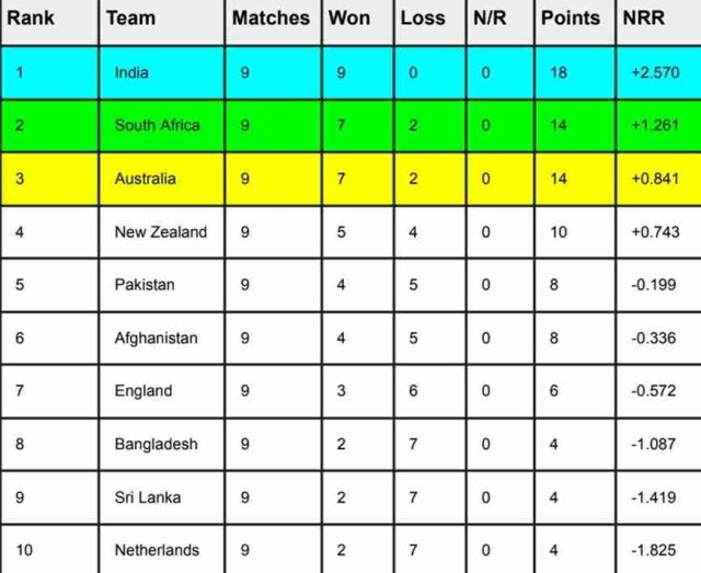 ICC World Cup 2023 Points Table [Rank 1 to 10], Updated After IND vs NED Match | ICC Men's ODI World Cup 2023 Standings
