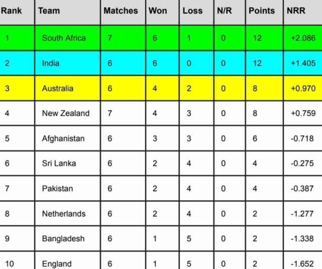 ICC World Cup 2023 Points Table [Rank 1 to 10], South Africa Surpassed India After New Zealand vs South Africa Match | ICC Men's ODI World Cup 2023 Standings