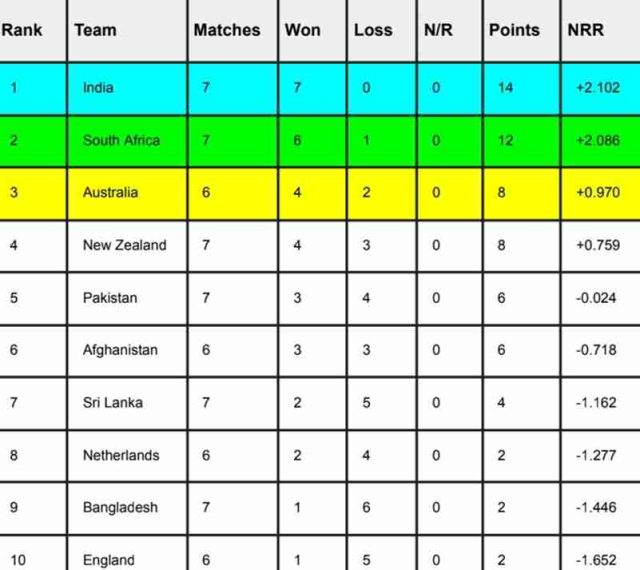 ICC World Cup 2023 Points Table [Rank 1 to 10], India at TOP After India vs Sri Lanka Match | ICC Men's ODI World Cup 2023 Standings