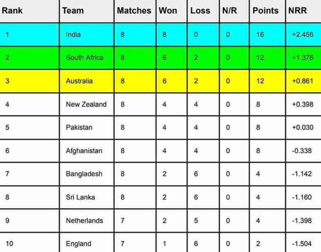 ICC World Cup 2023 Points Table [Rank 1 to 10], Australia into the Semi-Final After AUS vs AFG Match 2023 | ICC Men's ODI World Cup 2023 Standings
