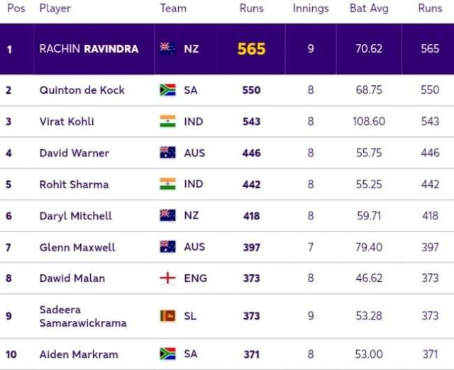 ICC World Cup 2023 Top Run-Scorers [Rank 1 to 10 ], No Pakistani in Top 10 After New Zealand vs Sri Lanka Match ICC Men's ODI World Cup 2023