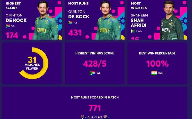 World Cup 2023 Stats: Most Runs, Most Sixes, Most Wickets, Most 100s, Highest Run-Scorer | ICC Men’s ODI World Cup 2023 Stats