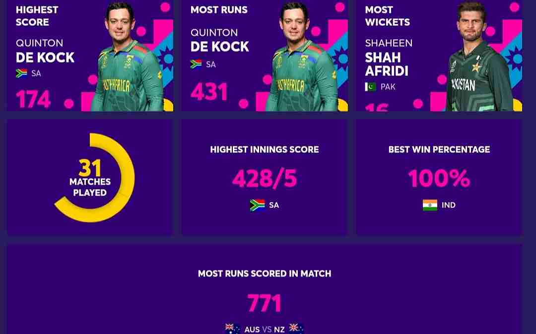 World Cup 2023 Stats Most Runs, Most Sixes, Most Wickets, Most 100s