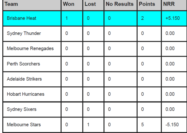 BBL 2023-24 Points Table Updated After Brisbane Heat vs Melbourne Stars Big Bash League Points Table