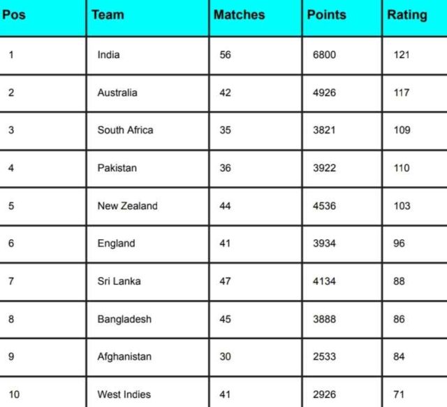 ICC Men’s ODI Team Rankings [Rank 1 to 10] Updated After India vs. South Africa 2nd ODI 2023 | ICC ODI Team Standings 