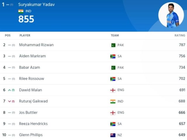 ICC Men's T20I Player Rankings, No Rohit & Virat in TOP 10, Ravi Bishnoi Becomes No.1 T20I Bowler After IND vs AUS T20I series | ICC Men's T20I Player Standings