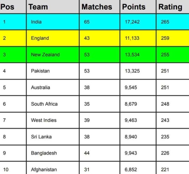 ICC Men's T20I Team Ranking [Rank 1 to 10] Updated After IND vs AUS 4th T20I 2023 | ICC Men's T20I Team Standings