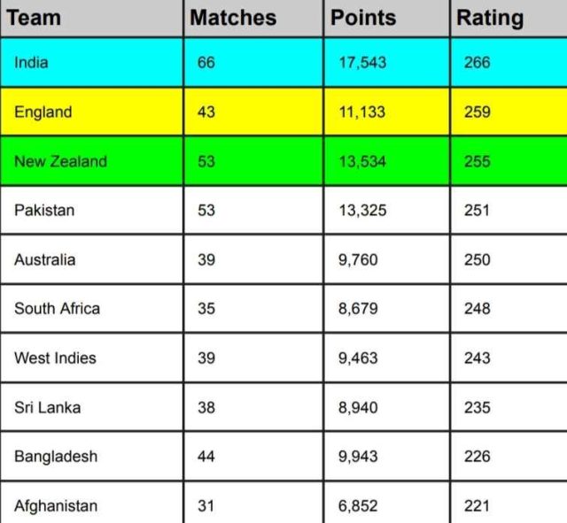 ICC Men's T20I Team Rankings [Rank 1 to 10] After IND vs AUS 5th T20I 2023 | ICC Men's T20I Team Standings