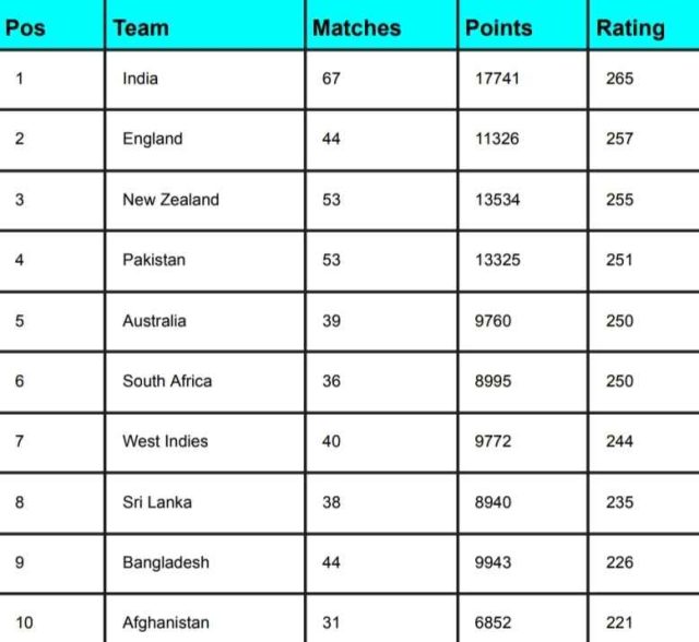 ICC Men's T20I Team Rankings [Rank 1 to 10] After SA vs IND 3rd T20I 2023 | ICC Men's T20I Team Standings
