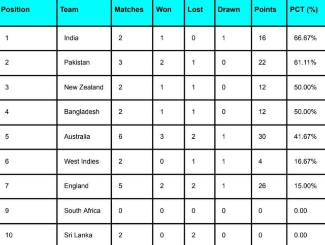 ICC WTC 2023 Points Table Ahead of IND vs SA Test Series 2023 | ICC World Test Championship 2023-25 Standings
