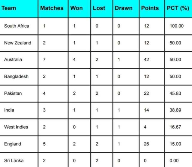 ICC WTC Points Table 2023-25, Australia Surpassed India Updated After AUS vs PAK 2nd Test 2023 | ICC World Test Championship 2023-2025