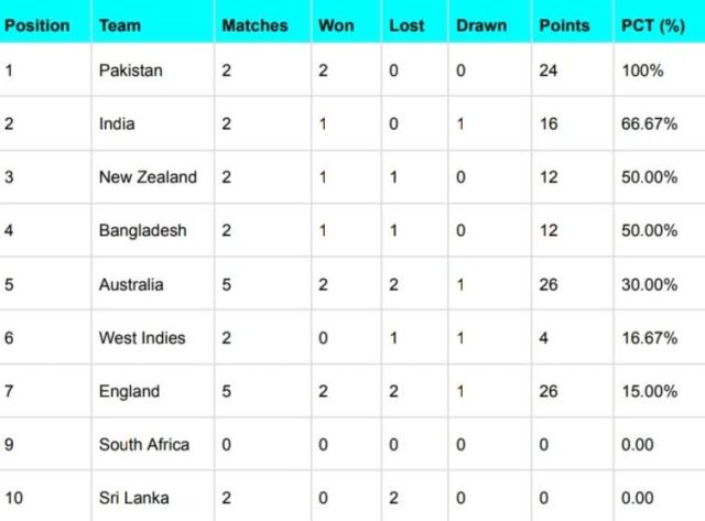 ICC WTC Points Table 2023 Updated After Bangladesh vs New Zealand 2nd Test 2023 | ICC World Test Championship