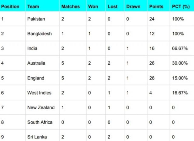 ICC WTC Points Table, Bangladesh Surpassed India Updated After New Zealand vs Bangladesh 1st Test 2023 | ICC World Test Championship 2023-25 Standings