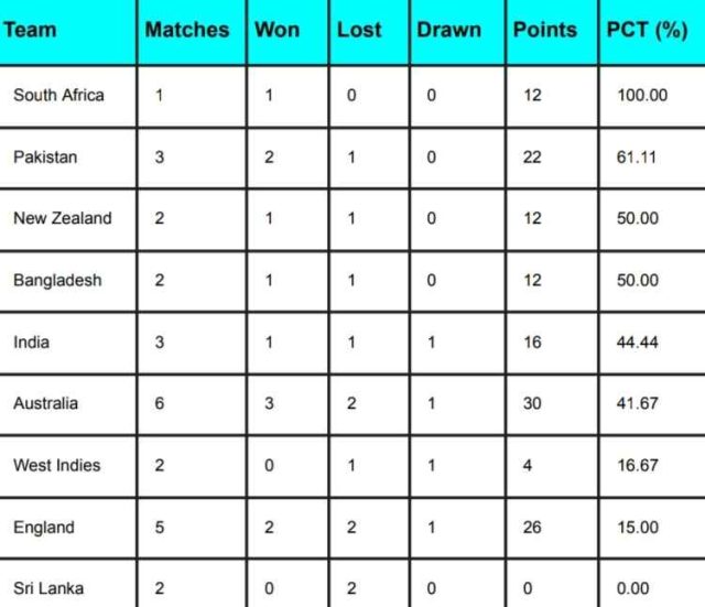 ICC WTC Points Table, South Africa at TOP, India slips to 5th Position Latest After IND vs SA 1st Test 2023 | ICC World Test Championship 2023-2025 Points Table