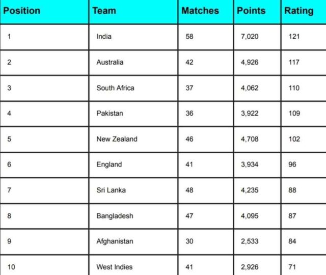 ICC Men’s ODI Team Rankings [Rank 1 to 10] Latest Updated After Sri Lanka vs Zimbabwe 2nd T20I 2024 | ICC ODI Team Standings