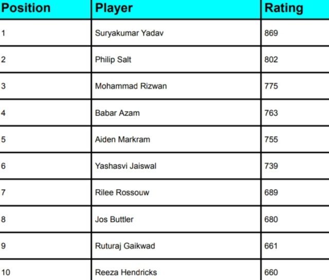 ICC Men's T20I Player Rankings [Batting, Bowling & All-Rounders] Latest Updated After India vs Afghanistan T20I Series 2024