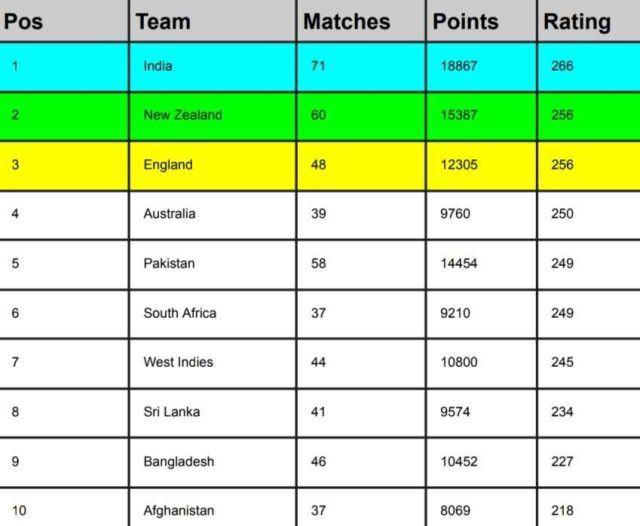 ICC Men’s T20I Team Rankings Latest After Pakistan vs New Zealand T20I Series 2024 | ICC Team Standings