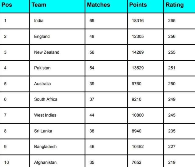 ICC Men’s T20I Team Rankings Updated After IND vs AFG 2nd T20I 2024 | ICC Men’s T20I Team Standings