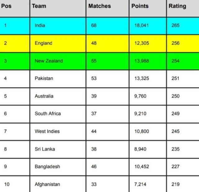 ICC T20I Team Rankings [Rank 1 to 10] Updated After New Zealand vs Bangladesh T20I Series | ICC Men’s T20 Team Standings