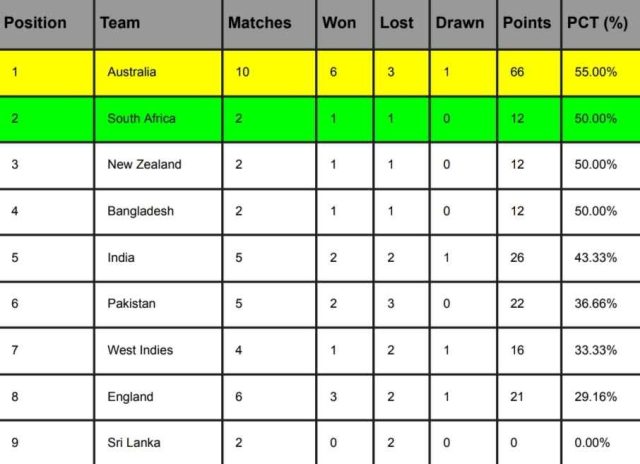 ICC WTC Points Table 2024, India Slips to 5th Position After IND vs ENG 1st Test | ICC World Test Championship 2023-25 Standings