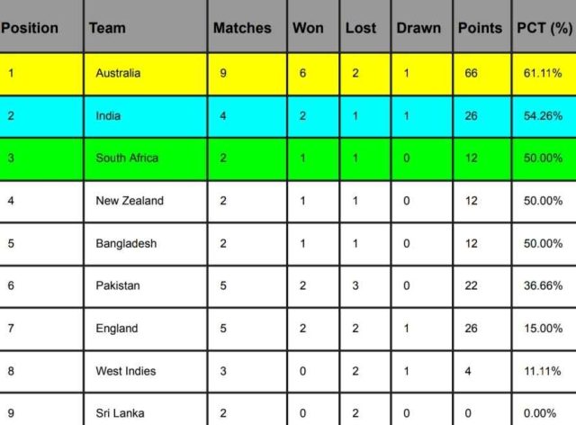 ICC WTC Points Table 2024 Updated After Australia vs West Indies 1st Test 2024 | ICC World Test Championship 2023-2025 Standings