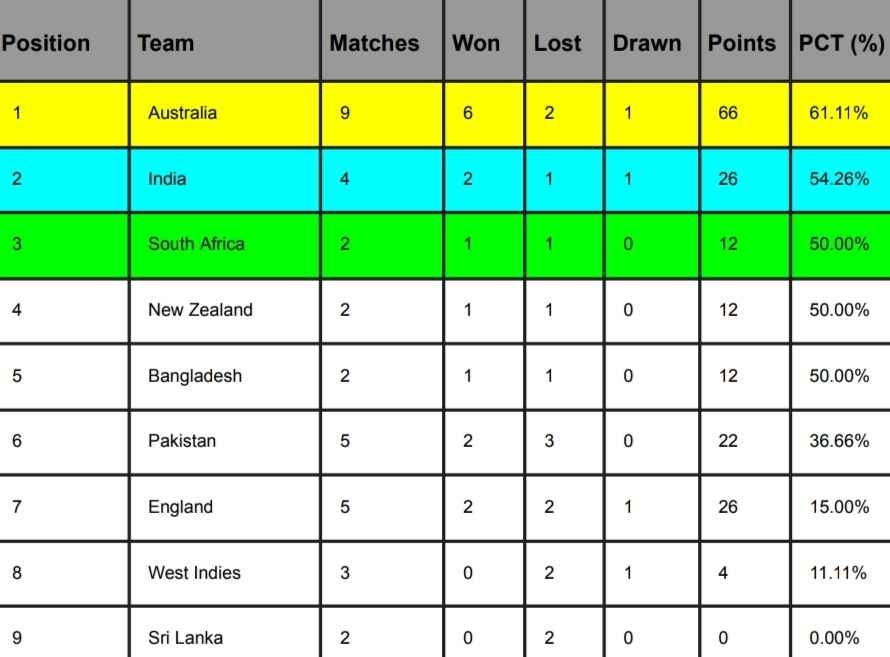 ICC WTC Points Table 2024 Updated After Australia Vs West Indies 1st