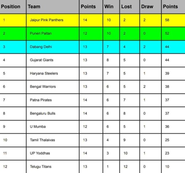 PKL 2024 Points Table [Rank 1 to 12] Latest After Patna Pirates vs UP Yoddhas | Pro Kabaddi League 2024 Standings