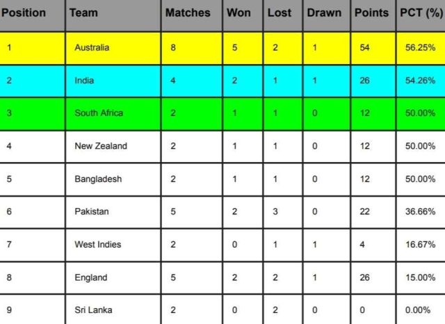 WTC 2024 Points Table After Australia vs Pakistan Test Series, Australia Surpassed India | ICC World Test Championship 2023-25 Standings
