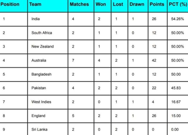 WTC Points Table 2024, India at FIRST Position, Latest Updated After India vs South Africa Test Series | ICC World Test Championship 2023-2025 Standings
